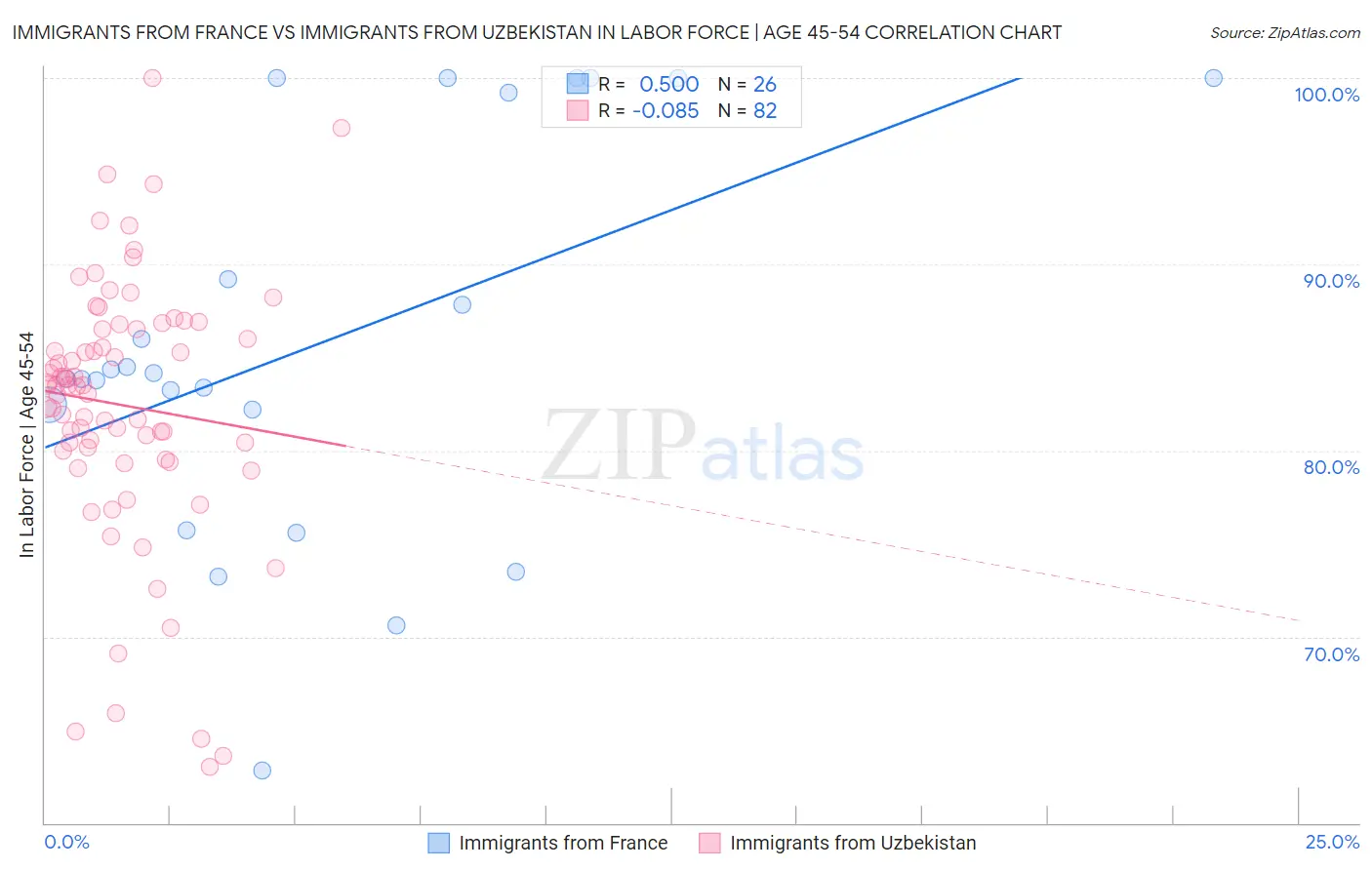 Immigrants from France vs Immigrants from Uzbekistan In Labor Force | Age 45-54