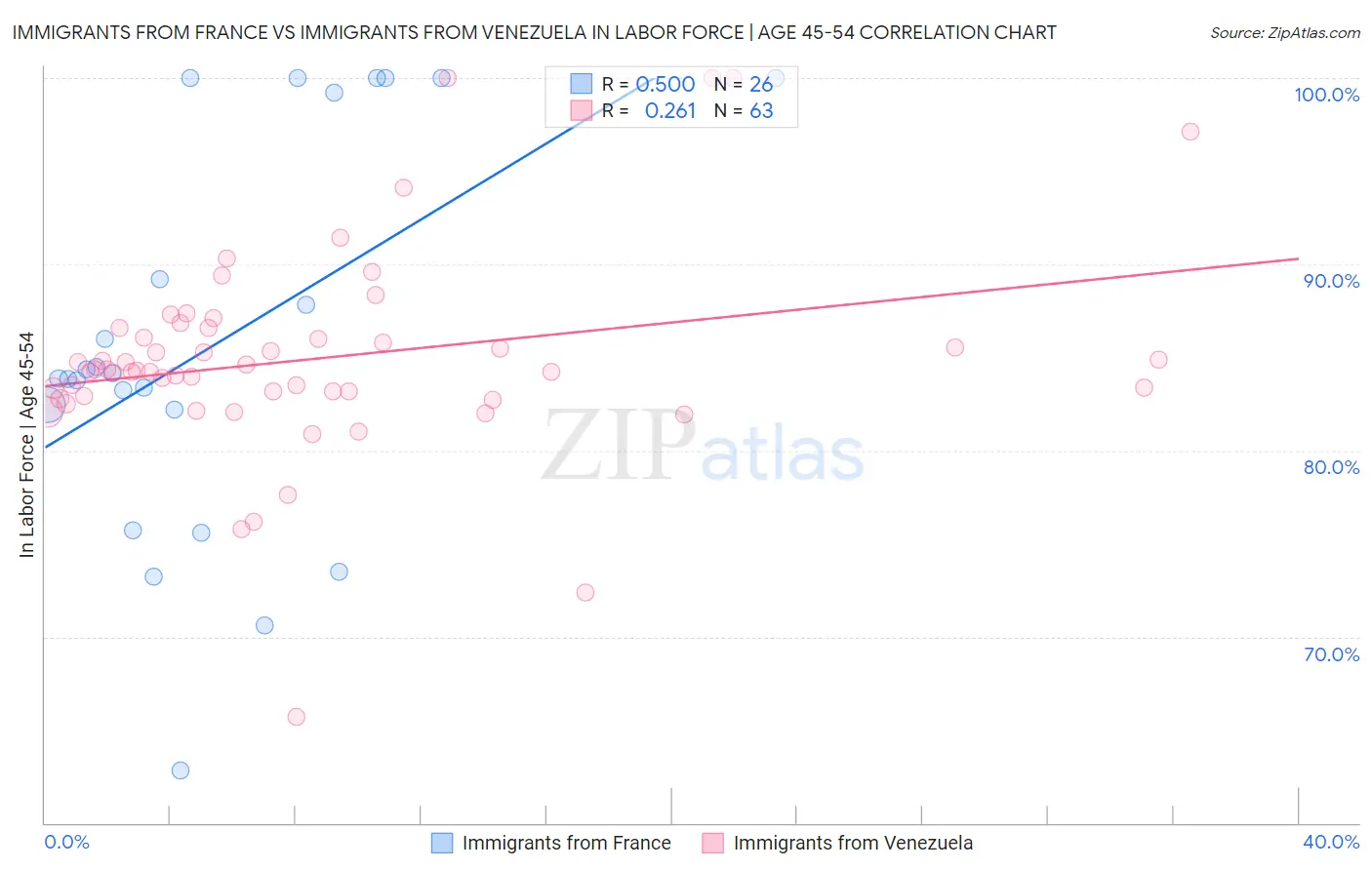 Immigrants from France vs Immigrants from Venezuela In Labor Force | Age 45-54