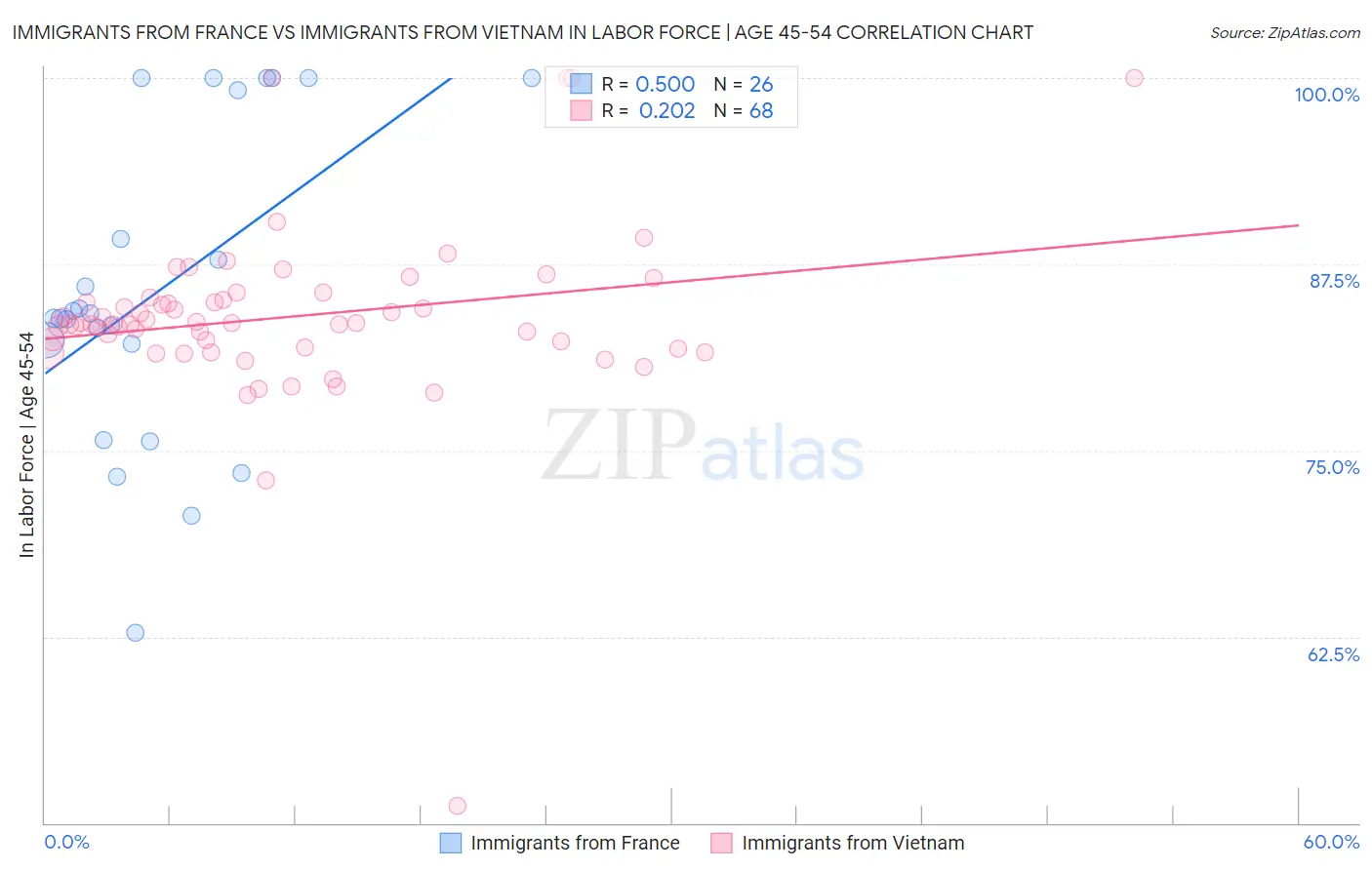 Immigrants from France vs Immigrants from Vietnam In Labor Force | Age 45-54