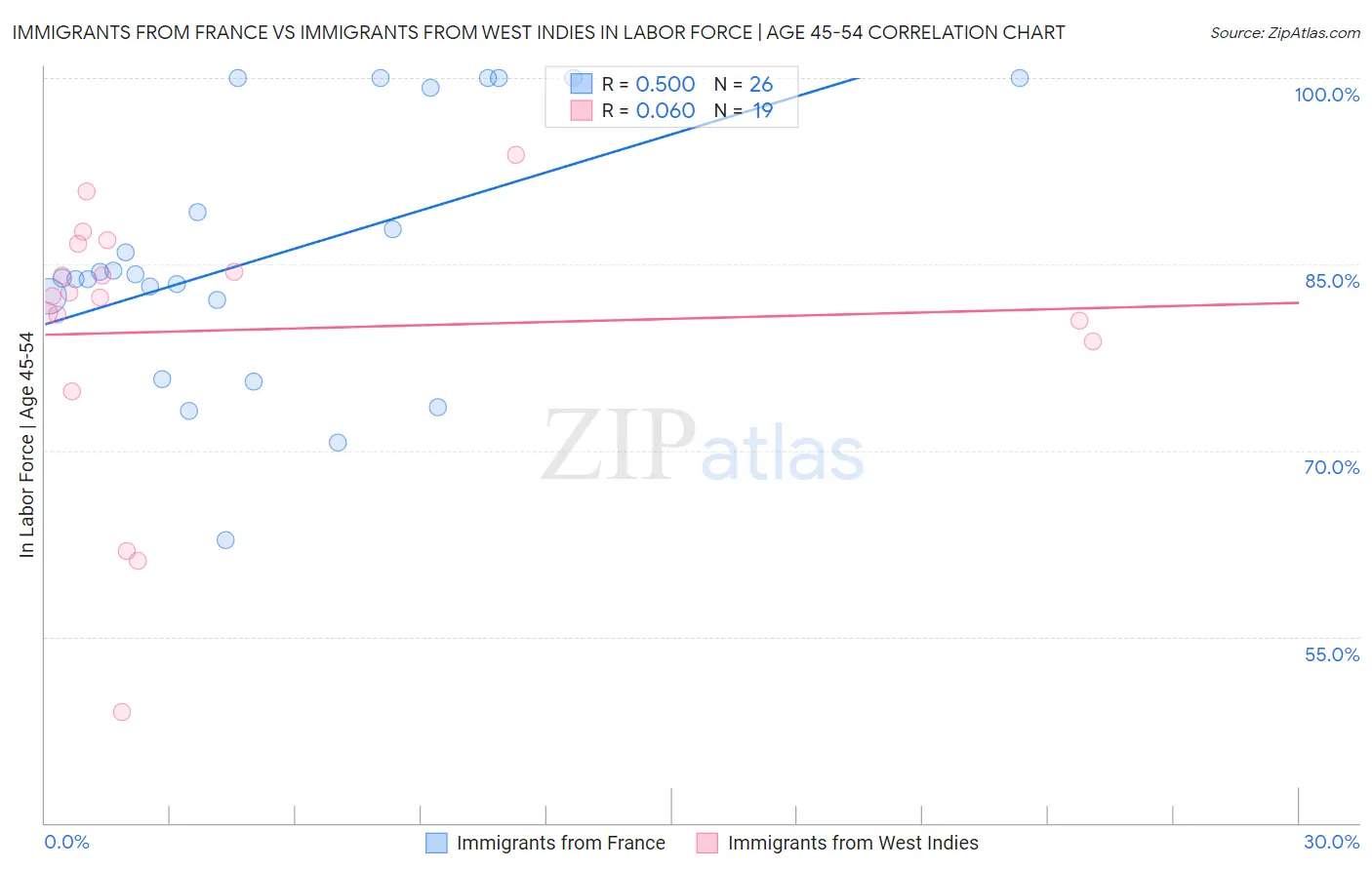 Immigrants from France vs Immigrants from West Indies In Labor Force | Age 45-54