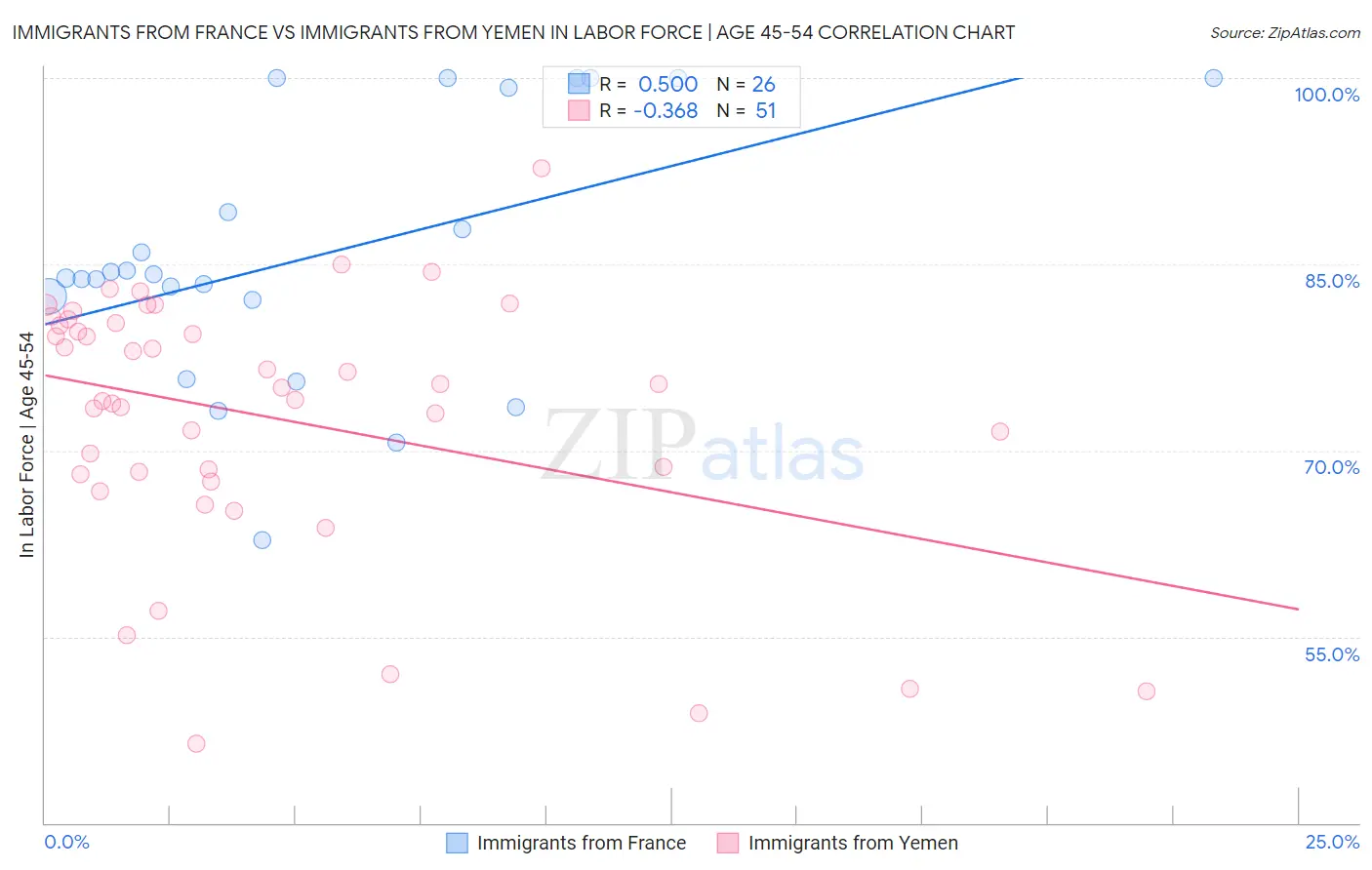 Immigrants from France vs Immigrants from Yemen In Labor Force | Age 45-54