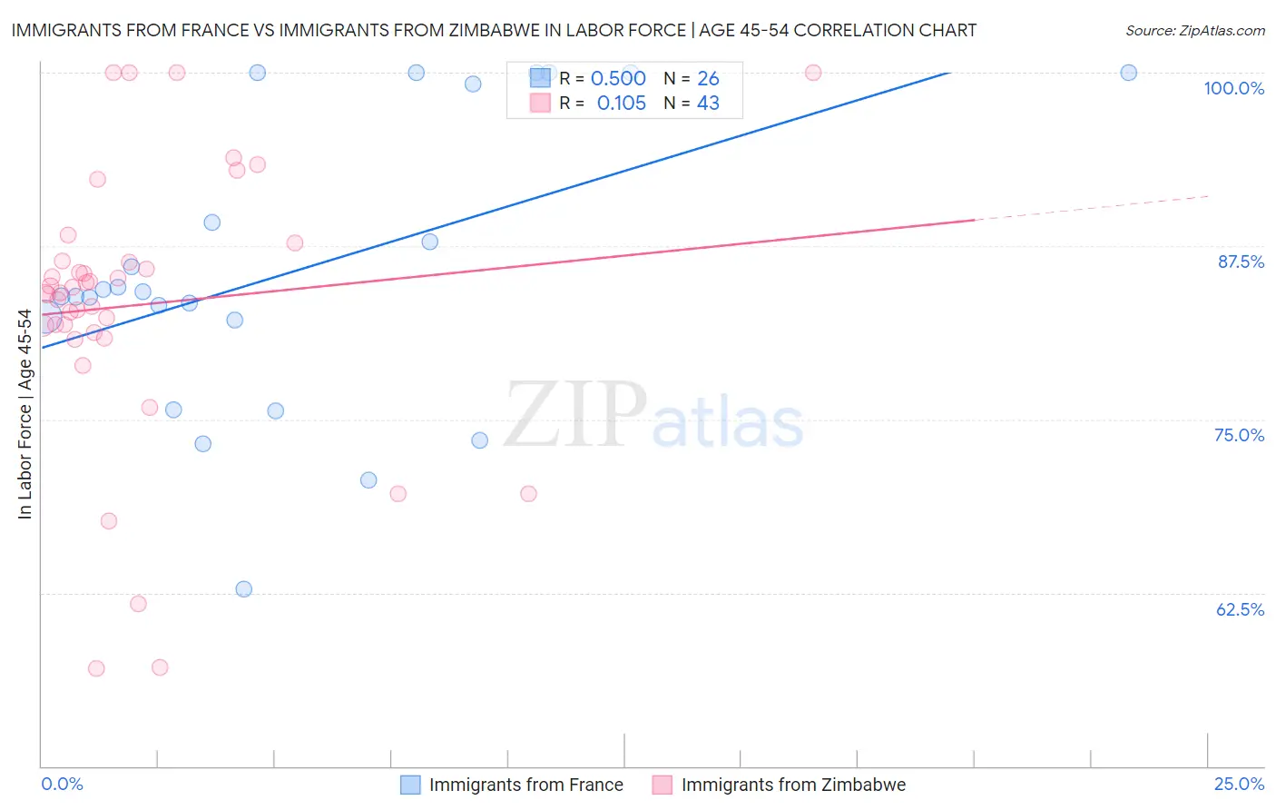 Immigrants from France vs Immigrants from Zimbabwe In Labor Force | Age 45-54