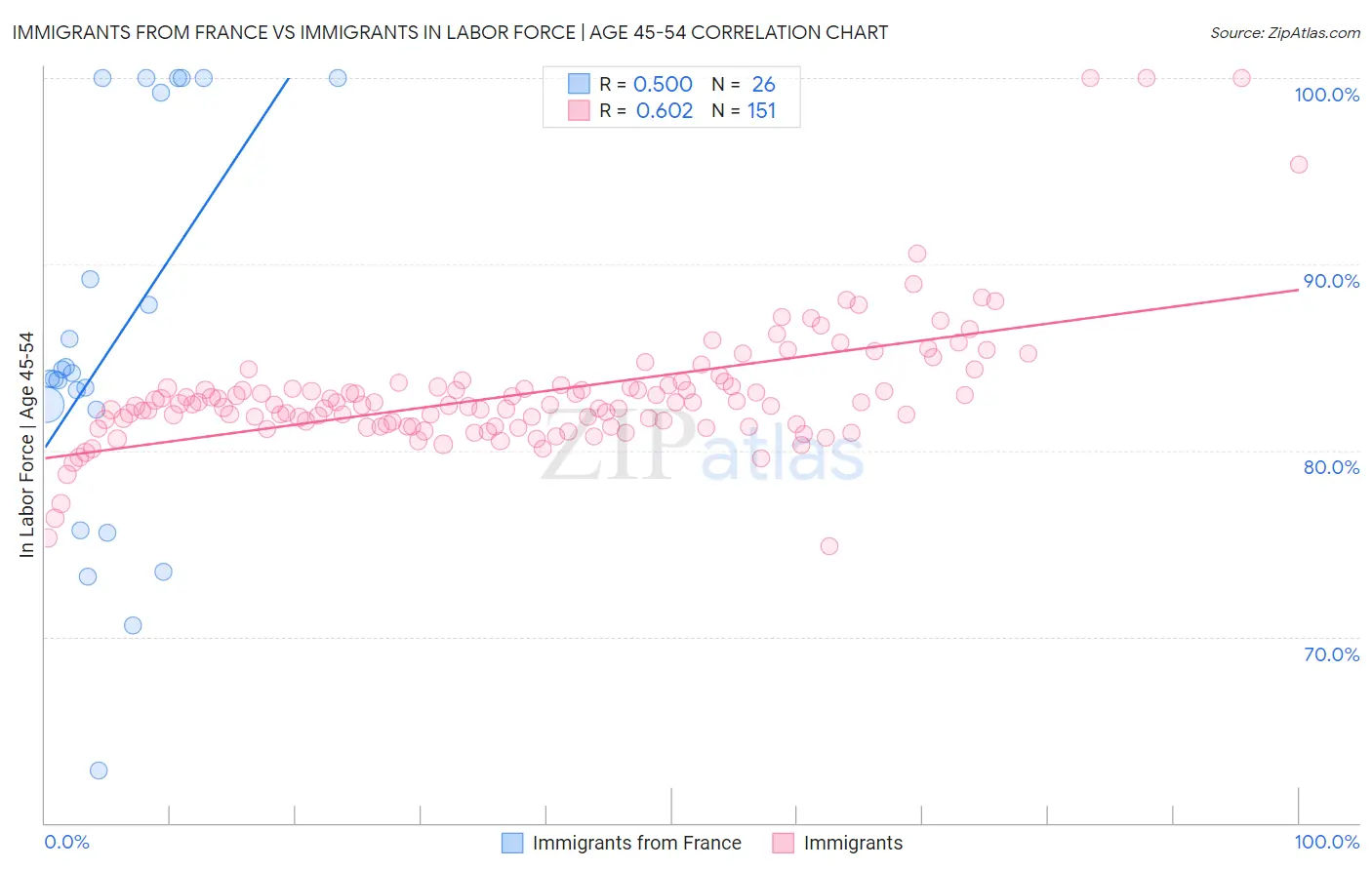 Immigrants from France vs Immigrants In Labor Force | Age 45-54