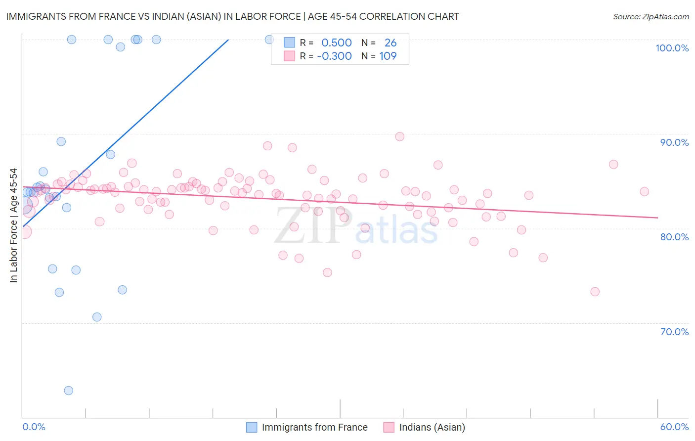 Immigrants from France vs Indian (Asian) In Labor Force | Age 45-54