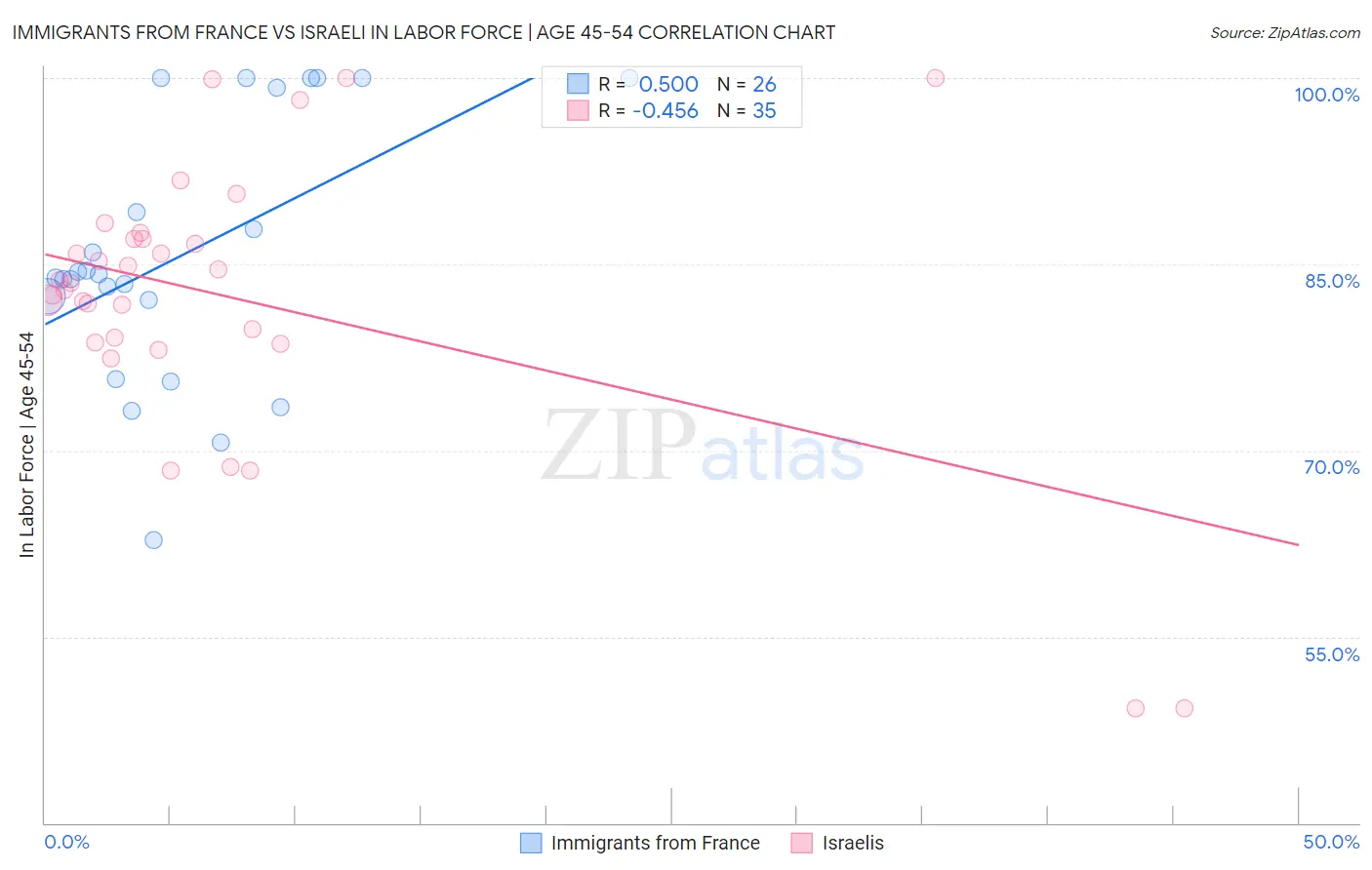 Immigrants from France vs Israeli In Labor Force | Age 45-54