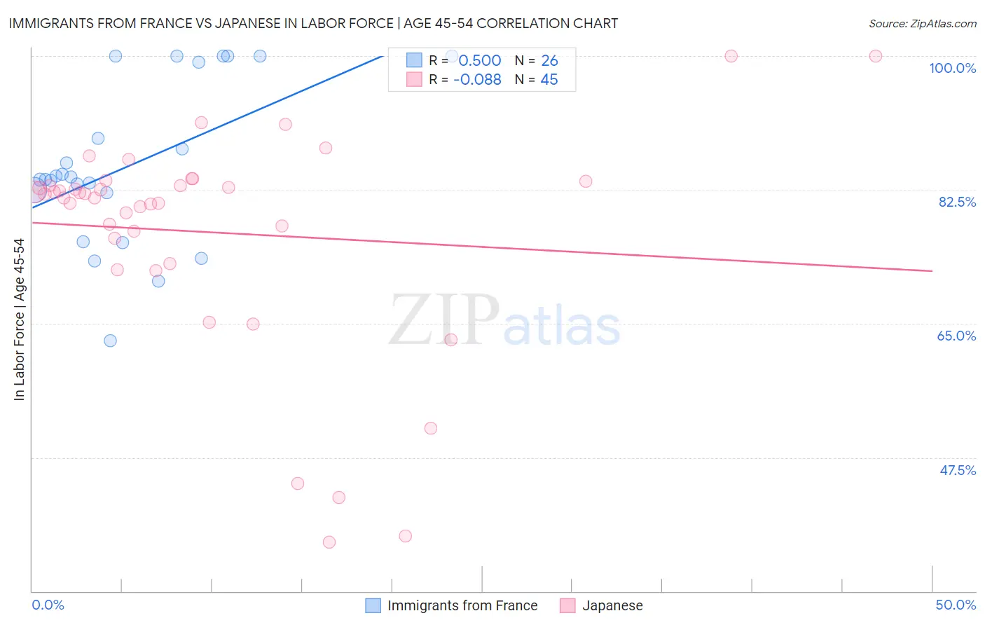 Immigrants from France vs Japanese In Labor Force | Age 45-54