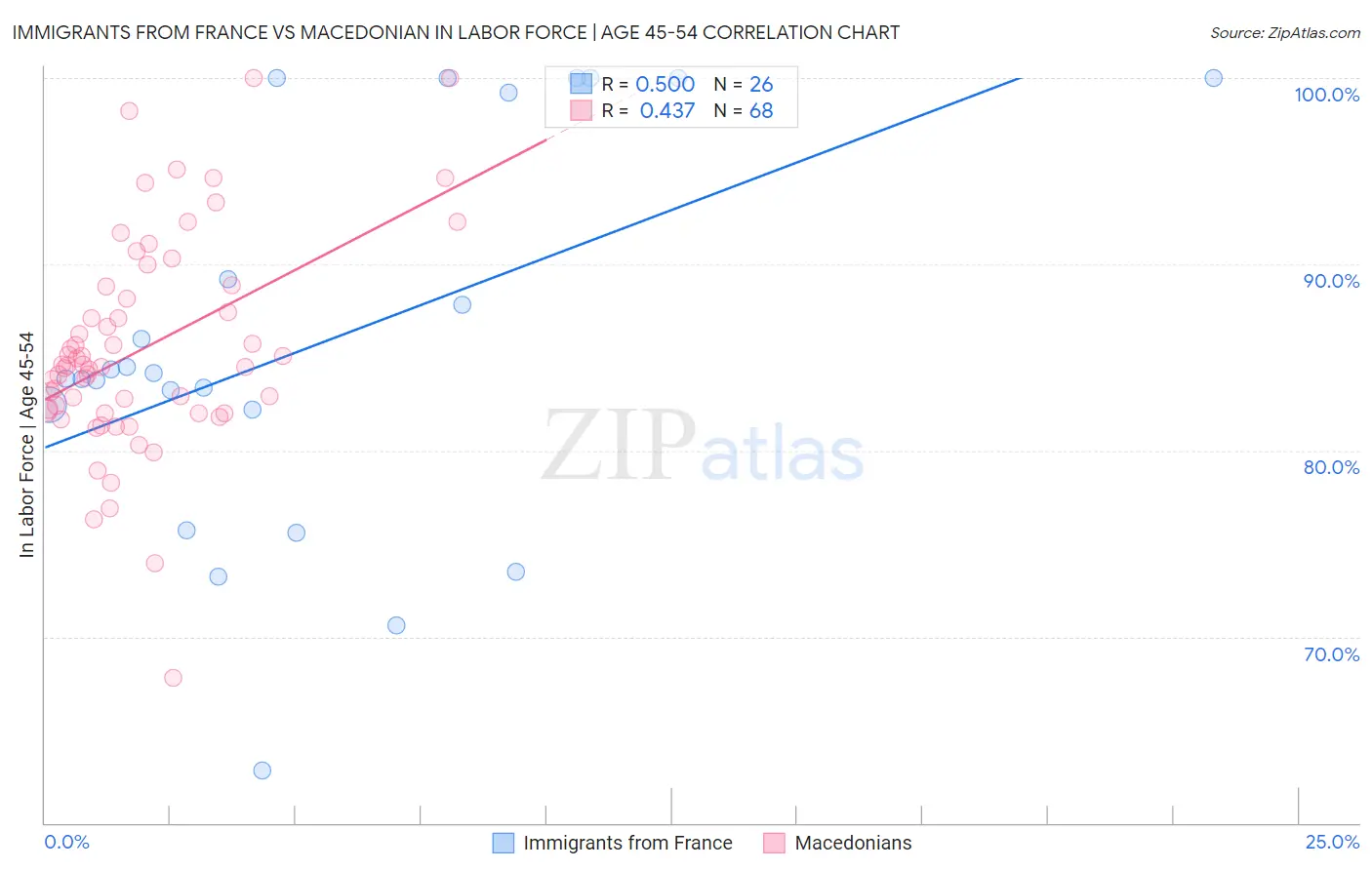 Immigrants from France vs Macedonian In Labor Force | Age 45-54