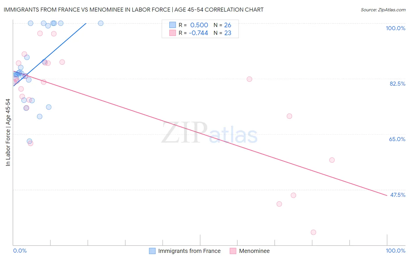 Immigrants from France vs Menominee In Labor Force | Age 45-54