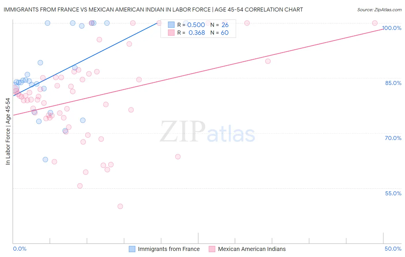 Immigrants from France vs Mexican American Indian In Labor Force | Age 45-54