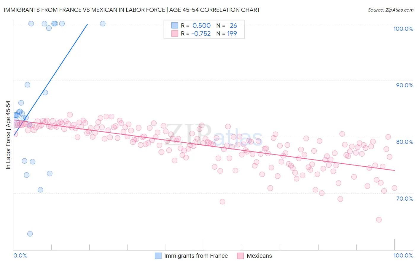 Immigrants from France vs Mexican In Labor Force | Age 45-54