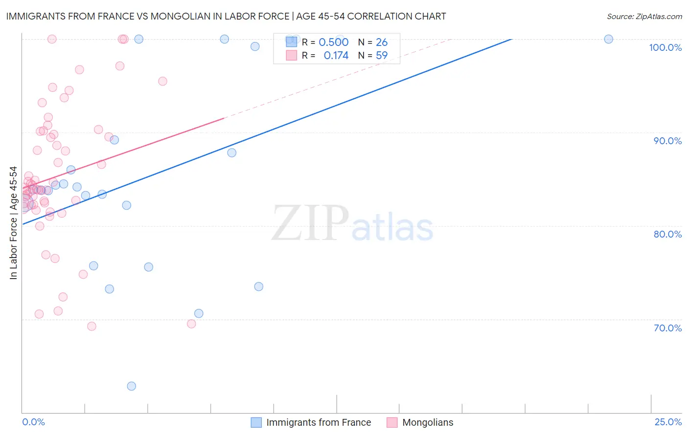 Immigrants from France vs Mongolian In Labor Force | Age 45-54
