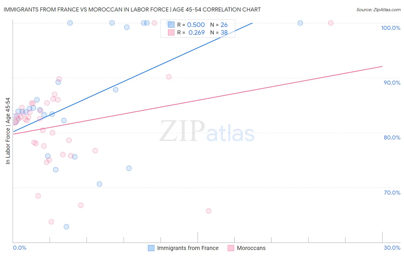 Immigrants from France vs Moroccan In Labor Force | Age 45-54