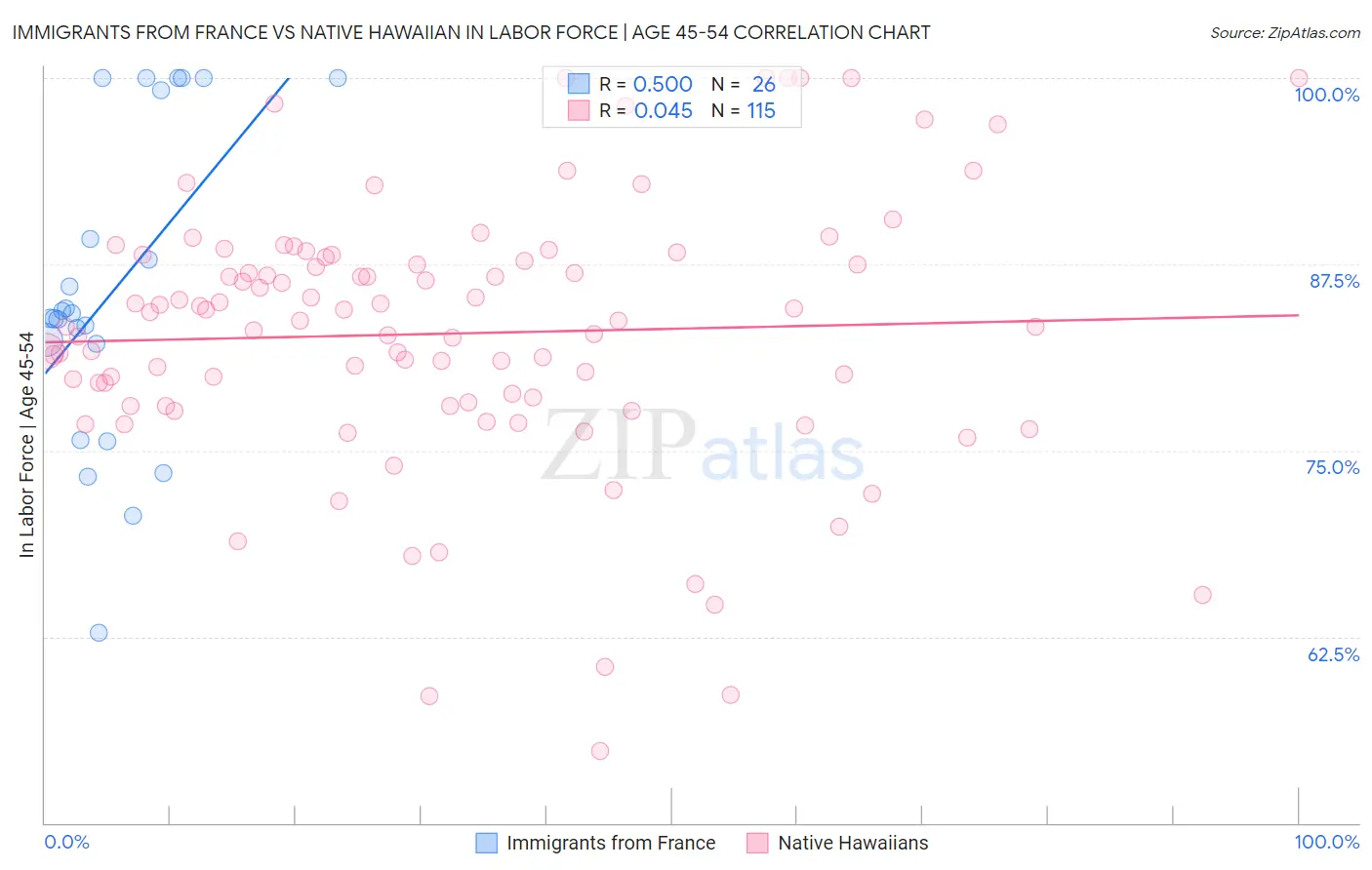 Immigrants from France vs Native Hawaiian In Labor Force | Age 45-54