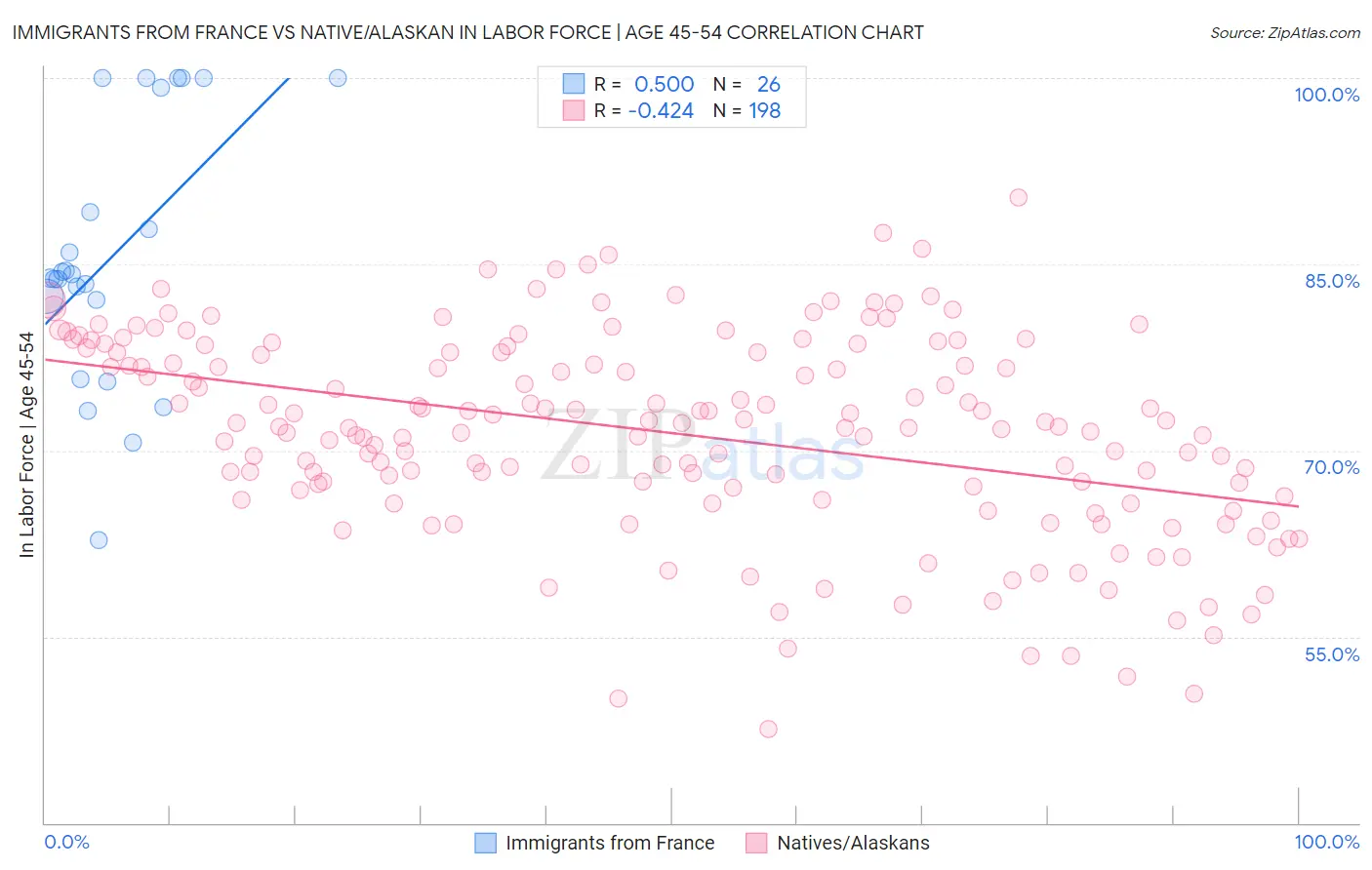 Immigrants from France vs Native/Alaskan In Labor Force | Age 45-54