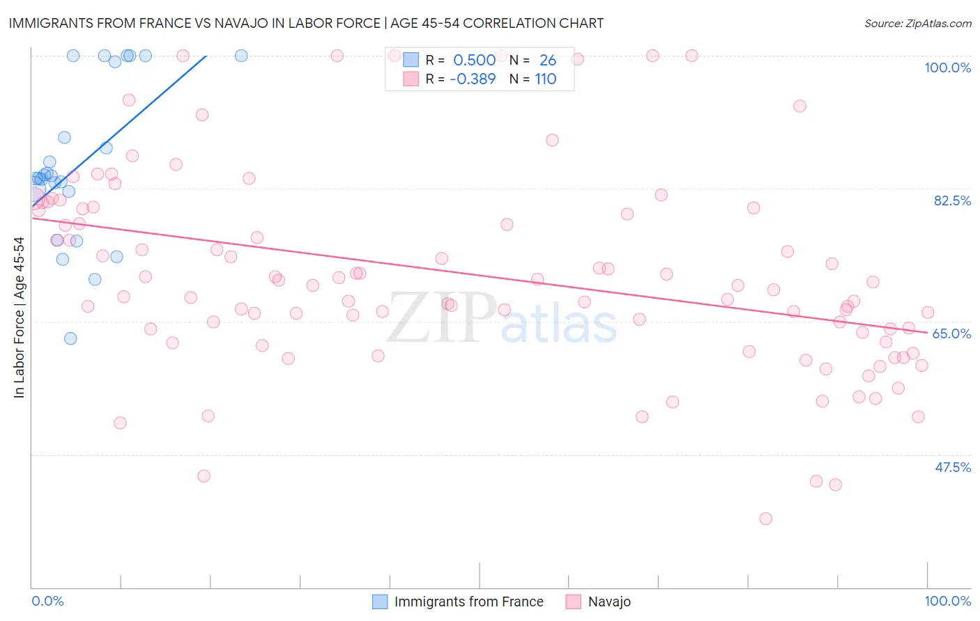 Immigrants from France vs Navajo In Labor Force | Age 45-54