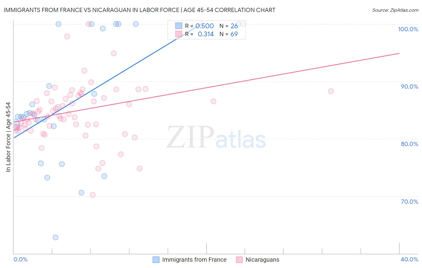 Immigrants from France vs Nicaraguan In Labor Force | Age 45-54