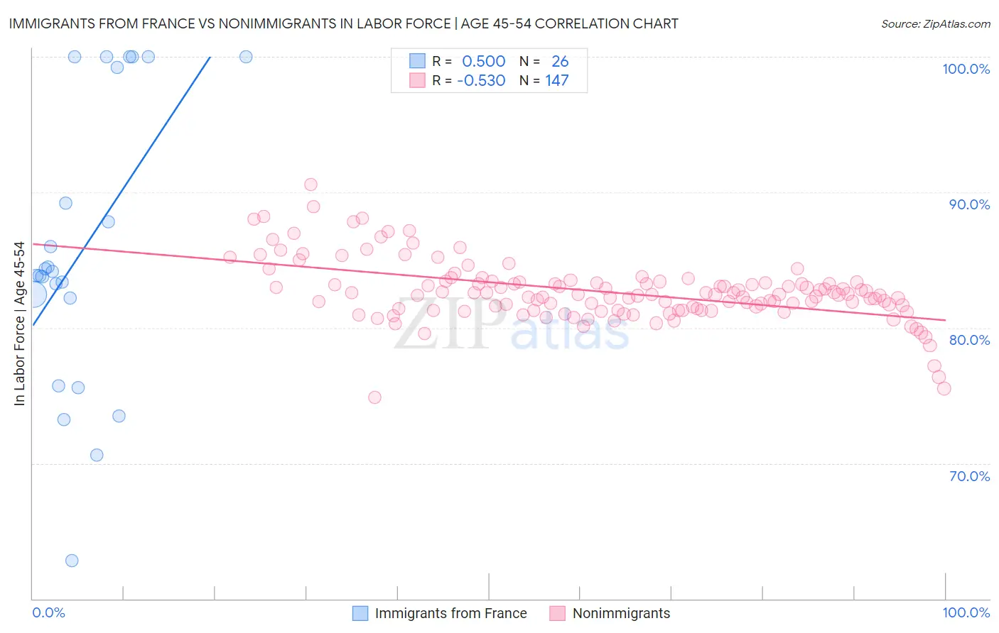Immigrants from France vs Nonimmigrants In Labor Force | Age 45-54
