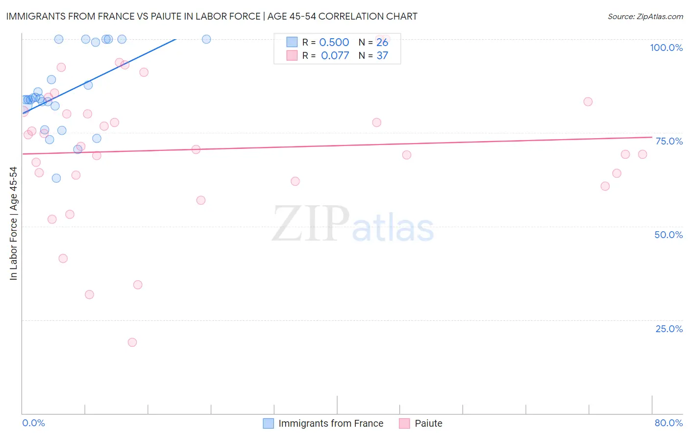 Immigrants from France vs Paiute In Labor Force | Age 45-54