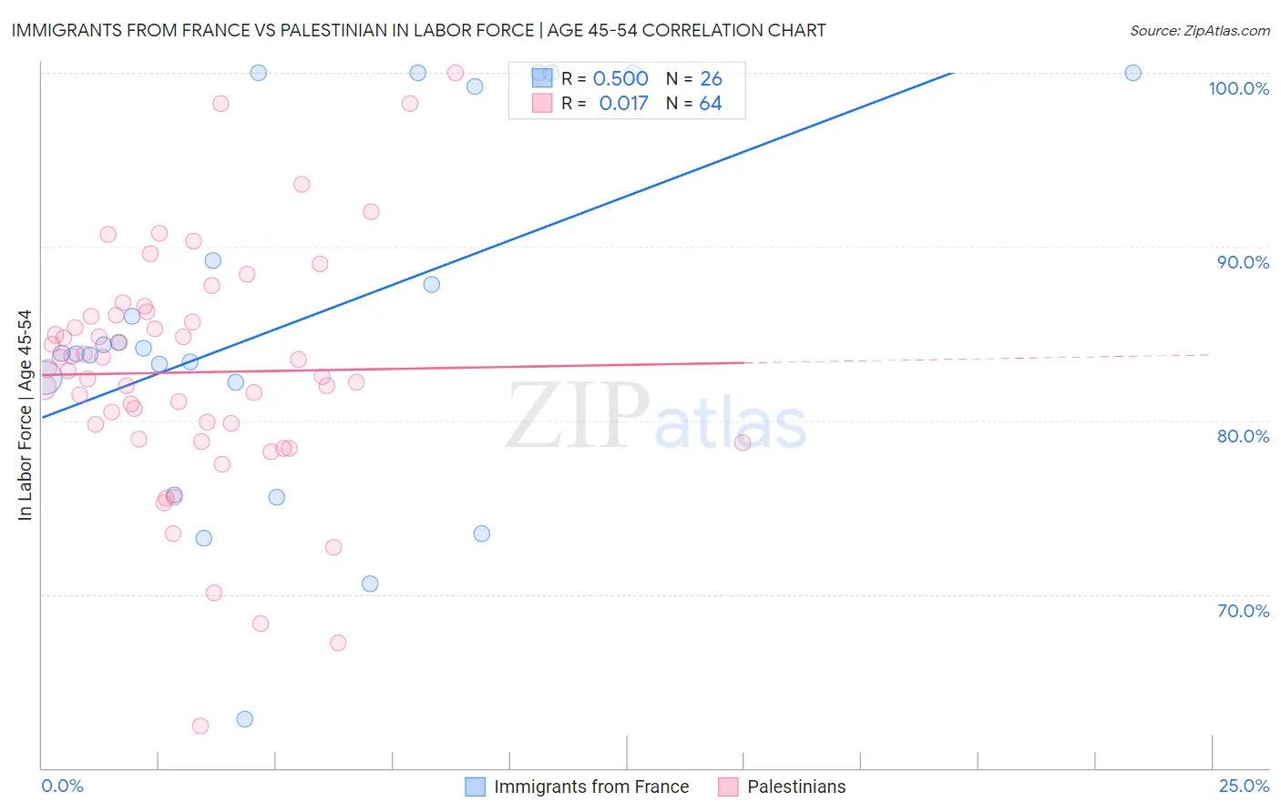 Immigrants from France vs Palestinian In Labor Force | Age 45-54