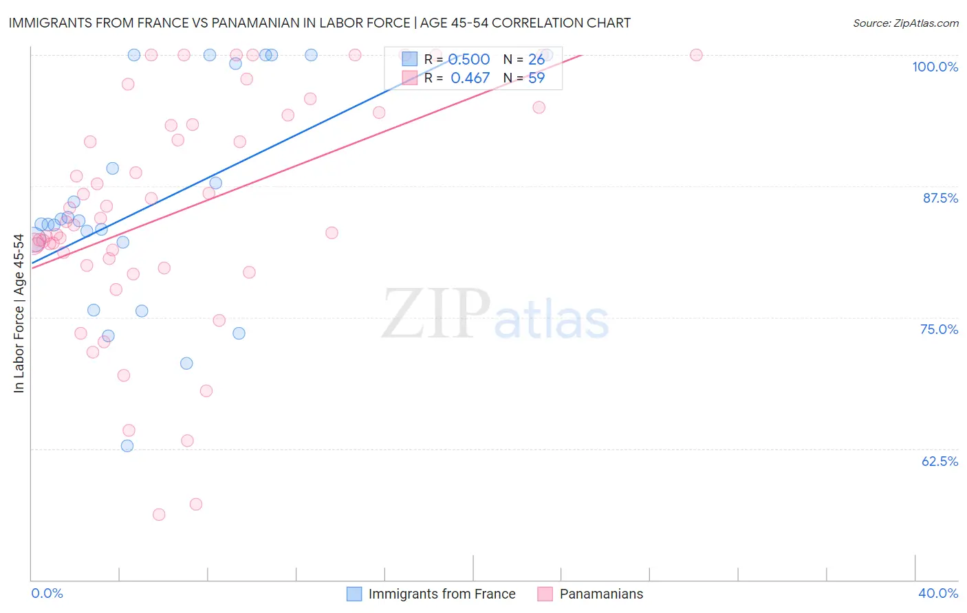 Immigrants from France vs Panamanian In Labor Force | Age 45-54