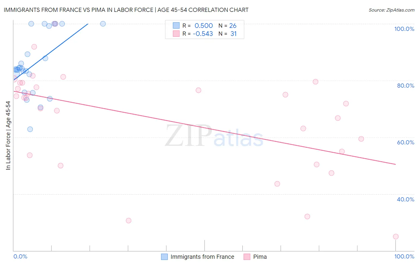 Immigrants from France vs Pima In Labor Force | Age 45-54