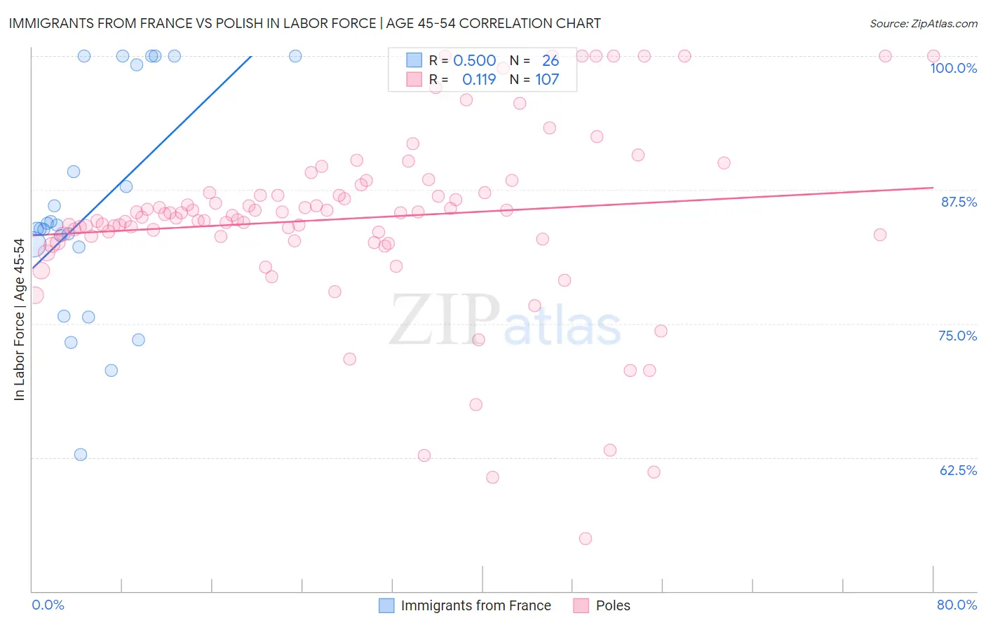 Immigrants from France vs Polish In Labor Force | Age 45-54