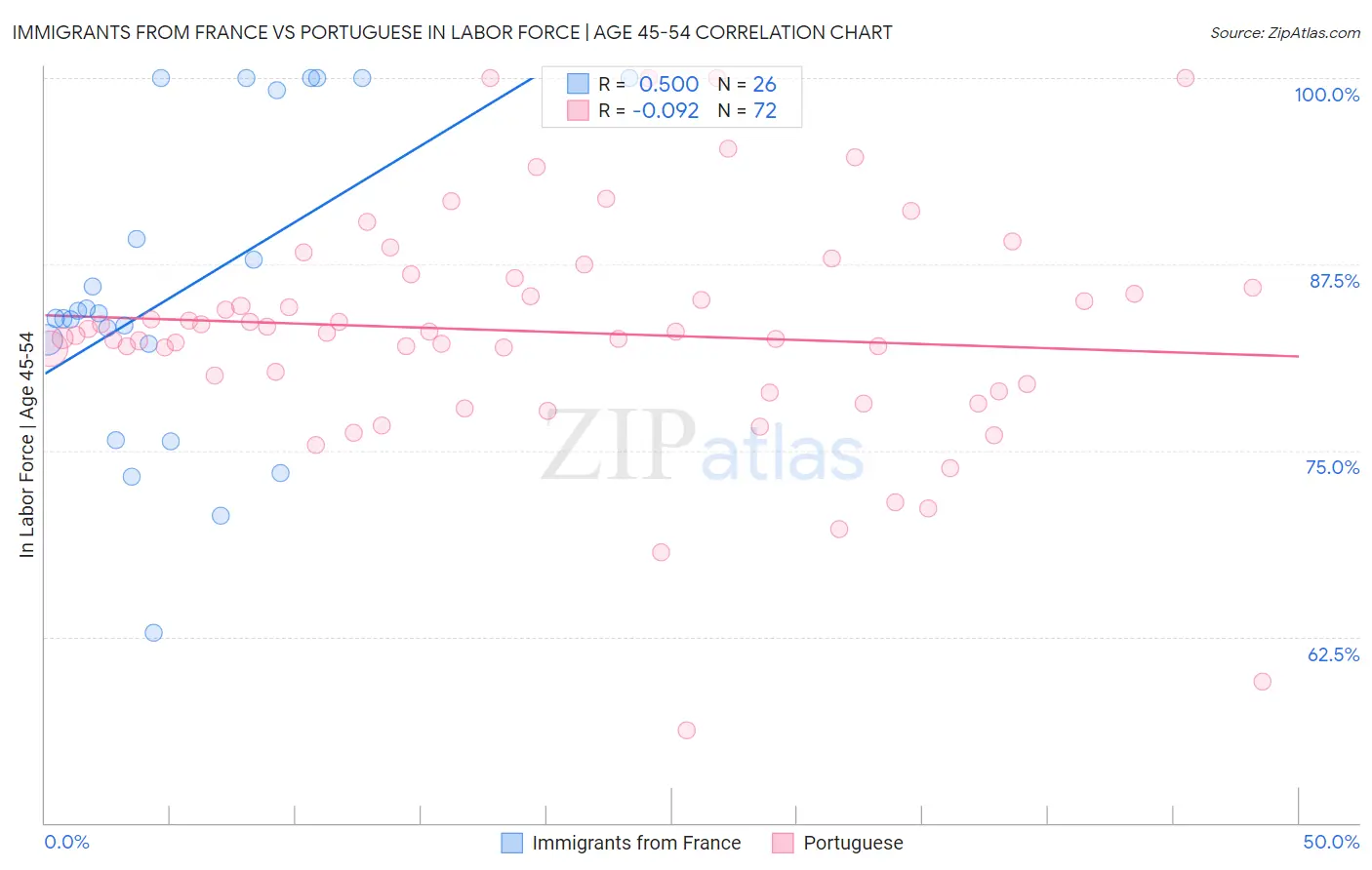 Immigrants from France vs Portuguese In Labor Force | Age 45-54