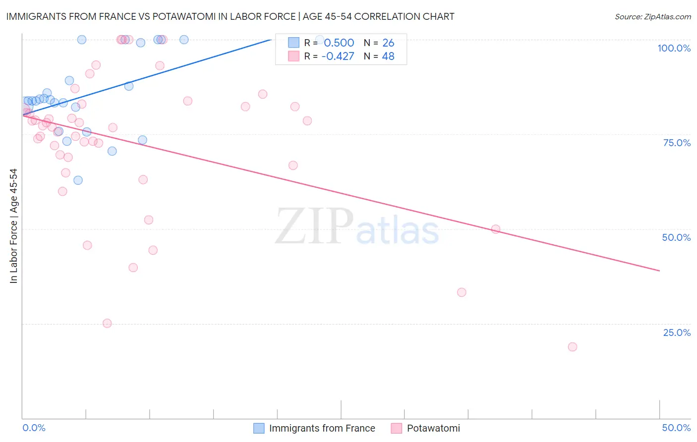 Immigrants from France vs Potawatomi In Labor Force | Age 45-54