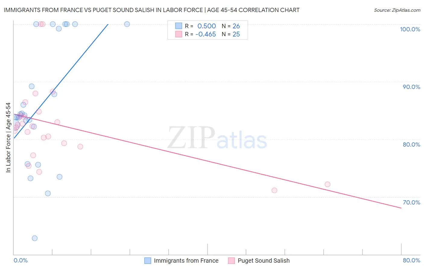Immigrants from France vs Puget Sound Salish In Labor Force | Age 45-54