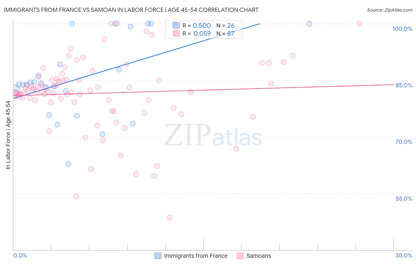 Immigrants from France vs Samoan In Labor Force | Age 45-54