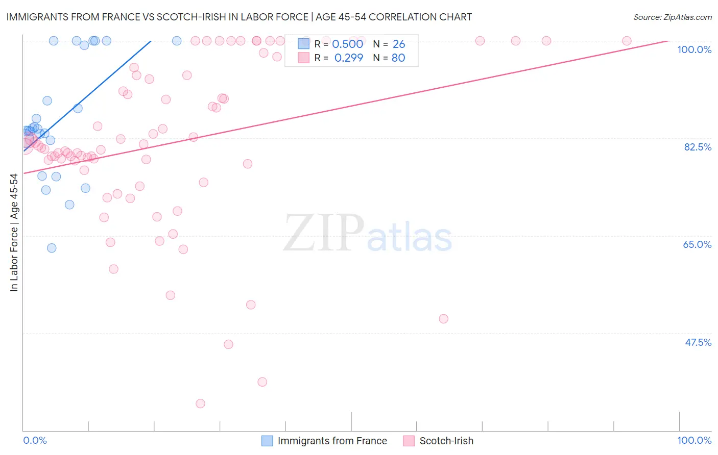 Immigrants from France vs Scotch-Irish In Labor Force | Age 45-54