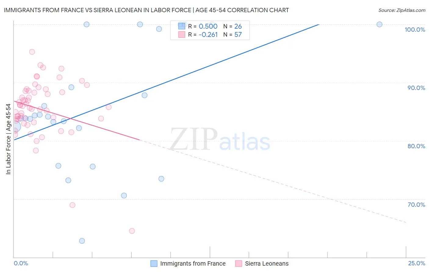 Immigrants from France vs Sierra Leonean In Labor Force | Age 45-54