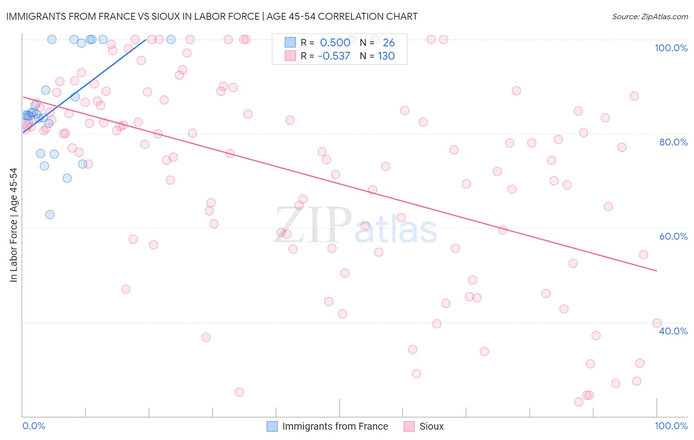 Immigrants from France vs Sioux In Labor Force | Age 45-54