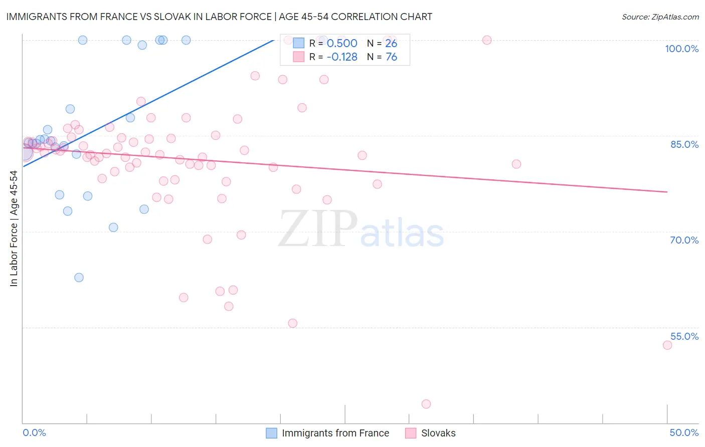 Immigrants from France vs Slovak In Labor Force | Age 45-54