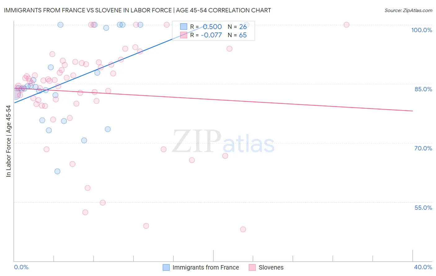 Immigrants from France vs Slovene In Labor Force | Age 45-54