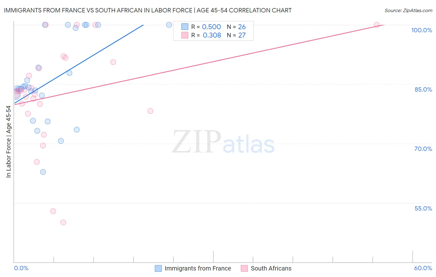 Immigrants from France vs South African In Labor Force | Age 45-54