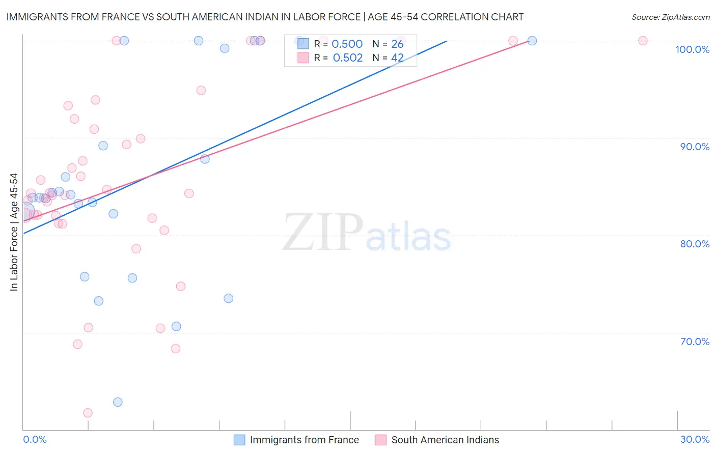 Immigrants from France vs South American Indian In Labor Force | Age 45-54