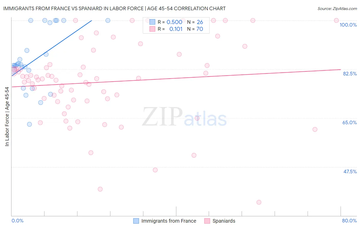 Immigrants from France vs Spaniard In Labor Force | Age 45-54