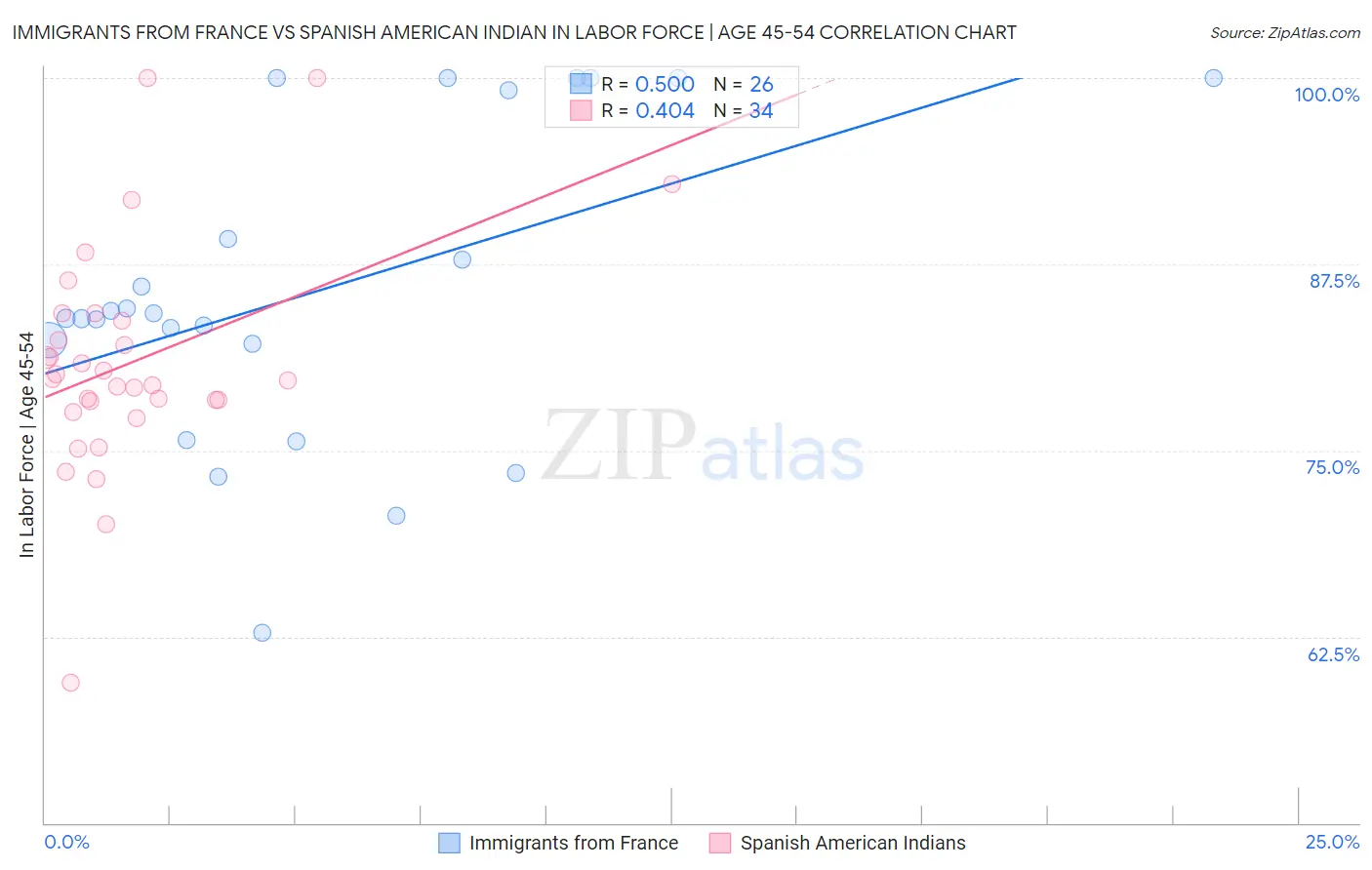 Immigrants from France vs Spanish American Indian In Labor Force | Age 45-54