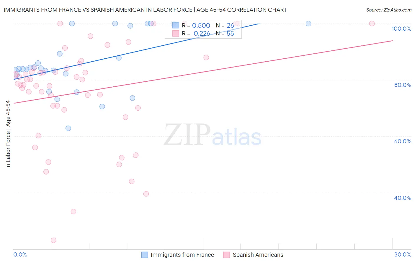 Immigrants from France vs Spanish American In Labor Force | Age 45-54