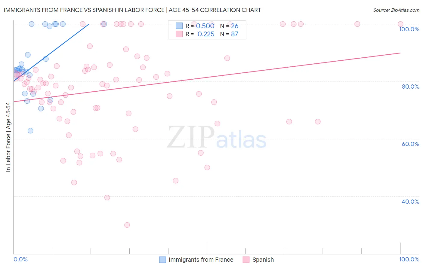 Immigrants from France vs Spanish In Labor Force | Age 45-54