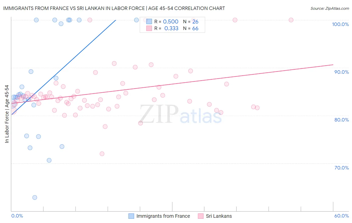 Immigrants from France vs Sri Lankan In Labor Force | Age 45-54