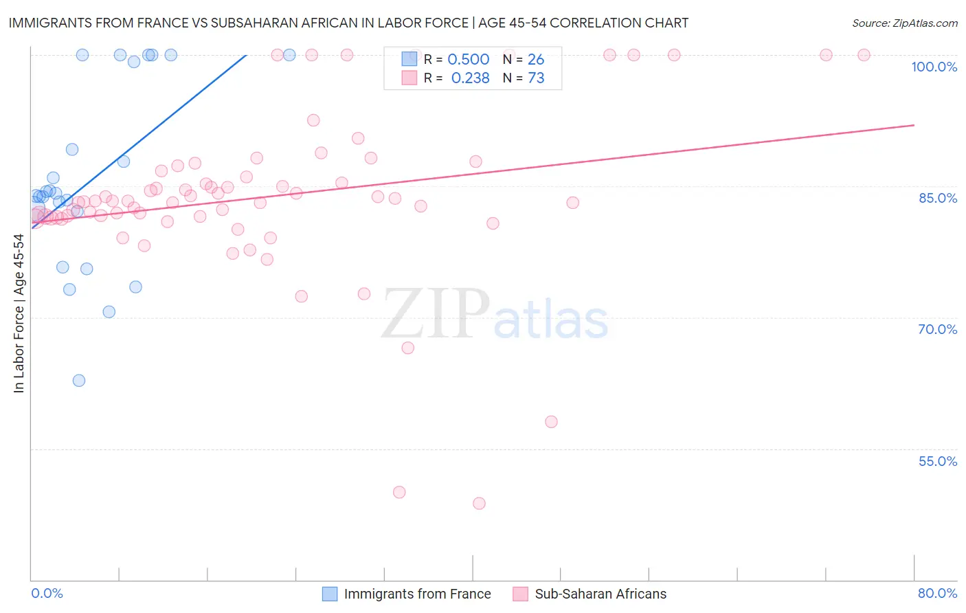 Immigrants from France vs Subsaharan African In Labor Force | Age 45-54