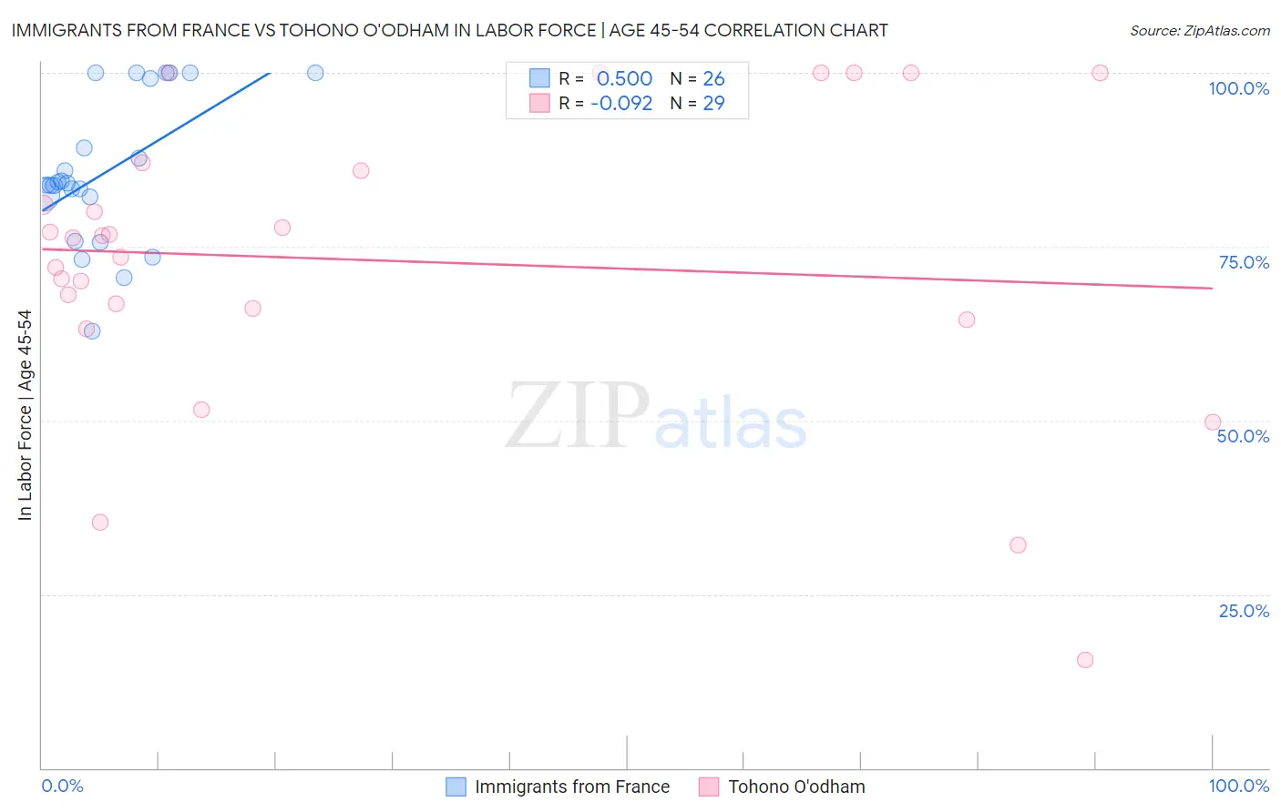 Immigrants from France vs Tohono O'odham In Labor Force | Age 45-54