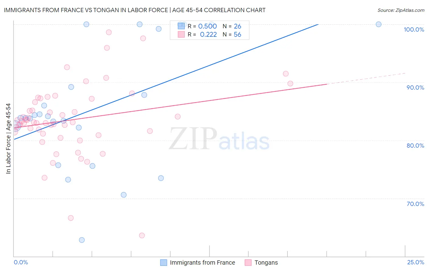 Immigrants from France vs Tongan In Labor Force | Age 45-54