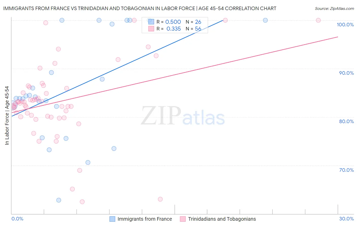 Immigrants from France vs Trinidadian and Tobagonian In Labor Force | Age 45-54