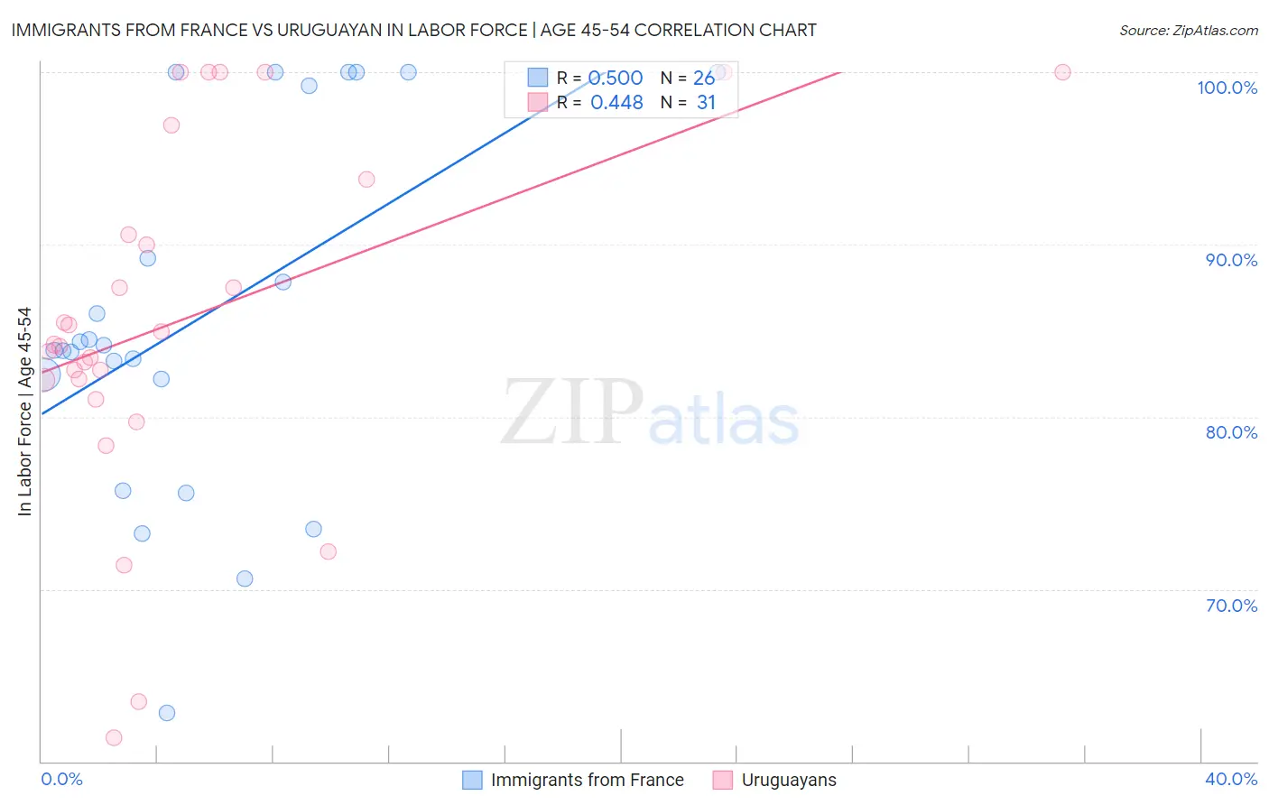 Immigrants from France vs Uruguayan In Labor Force | Age 45-54