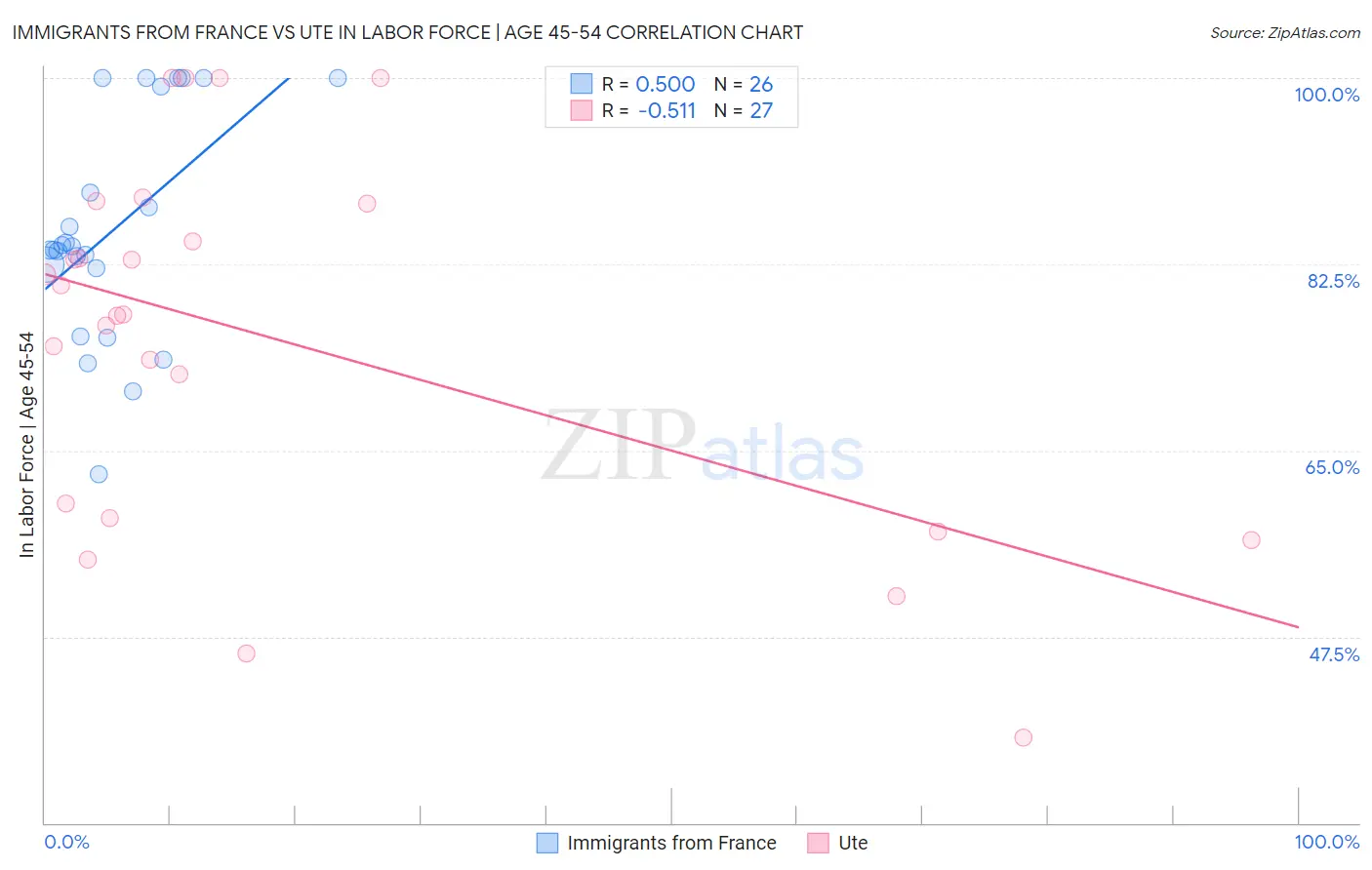 Immigrants from France vs Ute In Labor Force | Age 45-54