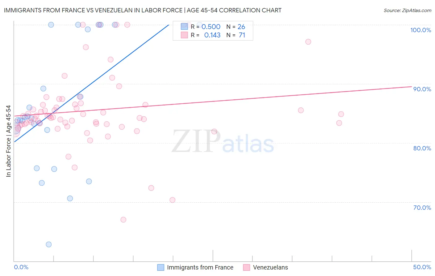 Immigrants from France vs Venezuelan In Labor Force | Age 45-54