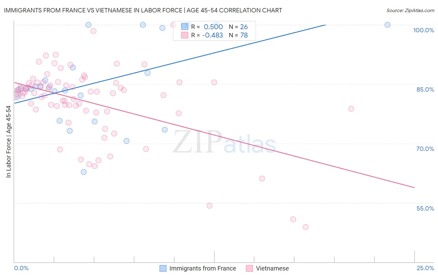 Immigrants from France vs Vietnamese In Labor Force | Age 45-54
